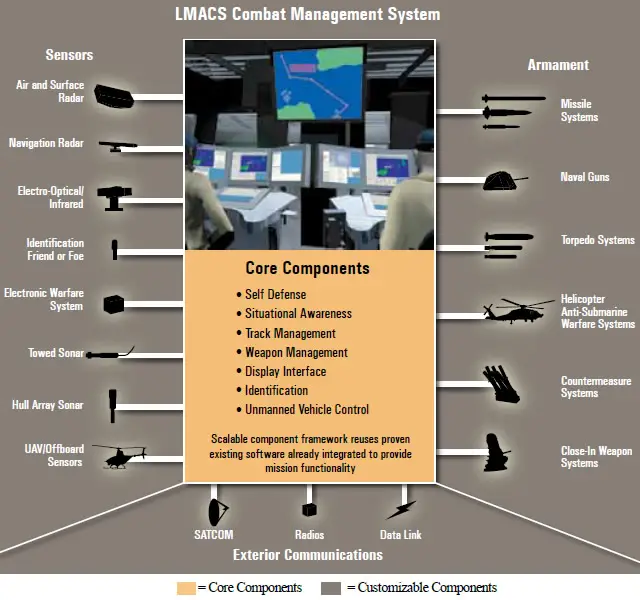 Six navies around the world rely on the Aegis Combat System to protect more than 100 destroyers, cruisers and frigates. Now, Lockheed Martin is expanding its role as the world leader in naval combat management technology with the development of a new system designed for light surface war ships.