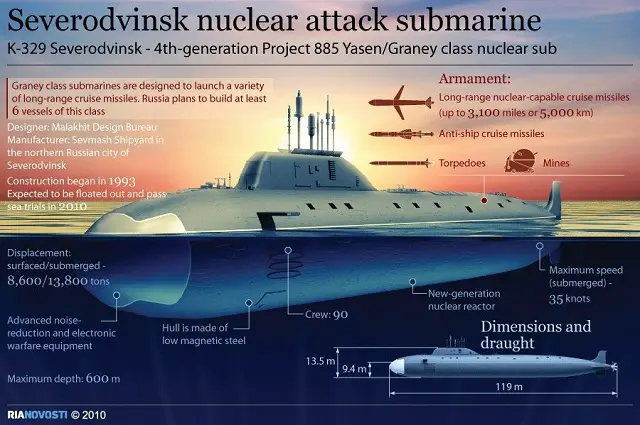 Russia’s new Severodvinsk nuclear-powered attack submarine has successfully completed initial sea trials by builder Sevmash, a Russian shipyard said on Thursday.