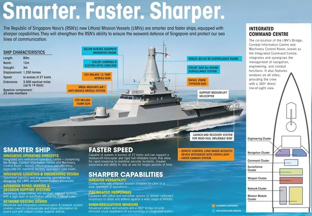 A unique design feature of the LMVs is the co-location of the ship's vital controls in an Integrated Command Centre. This area in the ship houses the LMV's Bridge, Combat Information Centre, and Machinery Control Room - which are usually housed in separate parts of a warship.