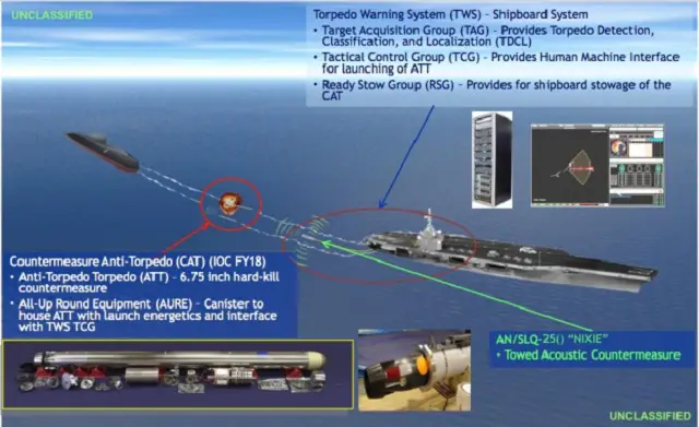 According to Forecast International, the U.S. Navy Surface Ship Torpedo Defense (SSTD) program is developing and fielding six prototype Torpedo Warning System/Countermeasure Anti-Torpedo (TWS/CAT) Engineering Design Model (EDM) systems on CVN ships. 