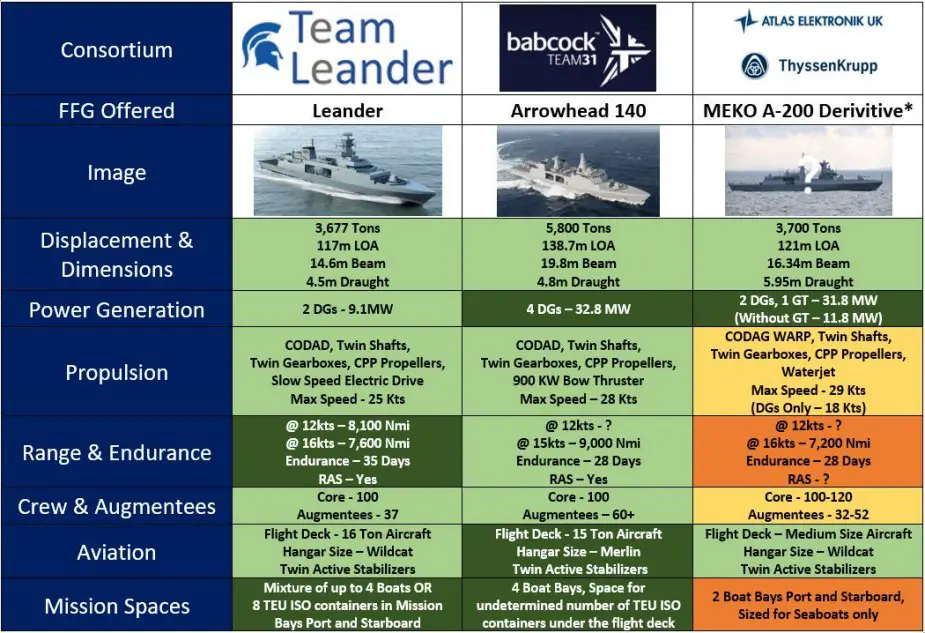 Shortlist of the Type 31e frigate competitors for the UK