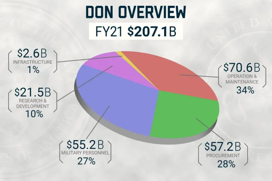 Analysis Department of US Navy Fiscal Year 2021 Presidents Budget 925 002