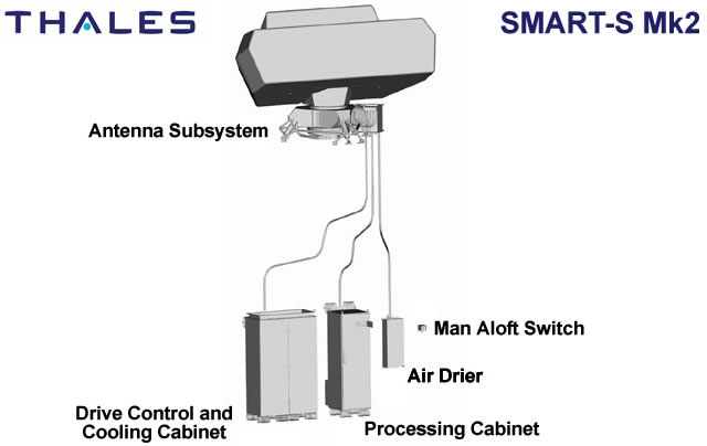 SMART-S Mk2, the newest Thales Naval 3D multibeam radar, is optimized for medium-to-long range air and surface surveillance and target designation. This state-of-the-art radar is an excellent performer in complex littoral environments with their mix of sea, land, rain, thunderstorms and targets such as multiple small surface ships, helicopters and anti-ship missiles. 