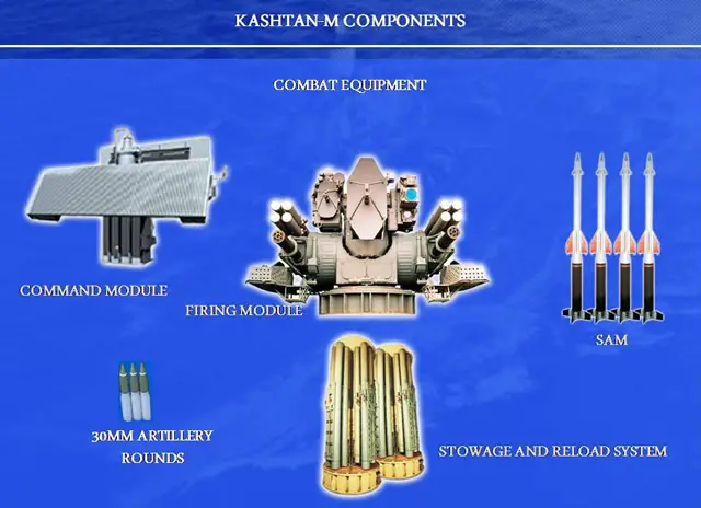 Kashtan air defence gun/missile system is designed to provide self-defence of surface ships and ground-based facilities from airlaunched precision-guided weapons, including sea-skimming anti-ship missiles, fixed- and rotary-wing aircraft, as well as to engage smallsize sea targets.