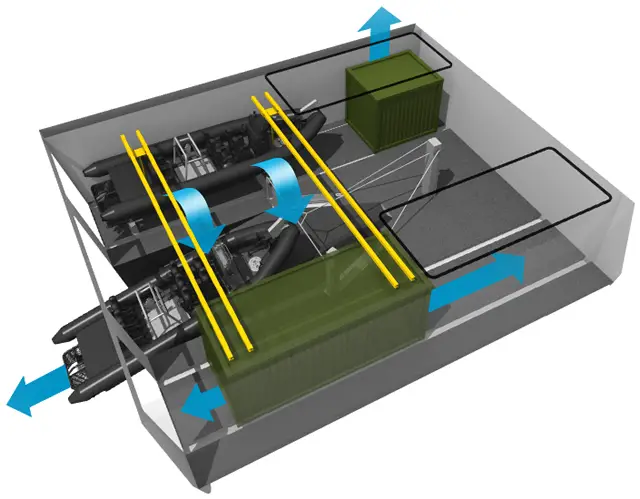 The SIGMA Multi Mission Bay © is designed to fulfil the renowned need for flexibility in naval defence through Mission Modularity. It provides operational flexibility and increased availability in corvette size ship design. Enabling easy exchange of specific mission modules through life, it also increases future growth potential, while reducing cost of modernizations. 