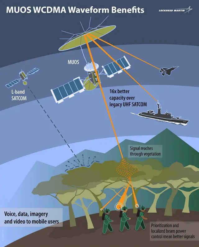 Lockheed Martin has completed on-orbit testing of the second Mobile User Objective System (MUOS) satellite and handed over spacecraft operations to the U.S. Navy. The handover also includes acceptance of three MUOS ground stations that will relay voice and high-speed data signals for mobile users worldwide.