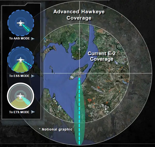 According to Northrop Grumman, current mechanically scanned and pure electronically scanned radars have inherent shortcomings that limit their effectiveness and compromise their capabilities. The Advanced Hawkeye’s completely new APY-9 radar merges a traditional mechanically scanned antenna with steerable electronic scanning: Operators get the best of both world (or more accurately, the best of both technologies).