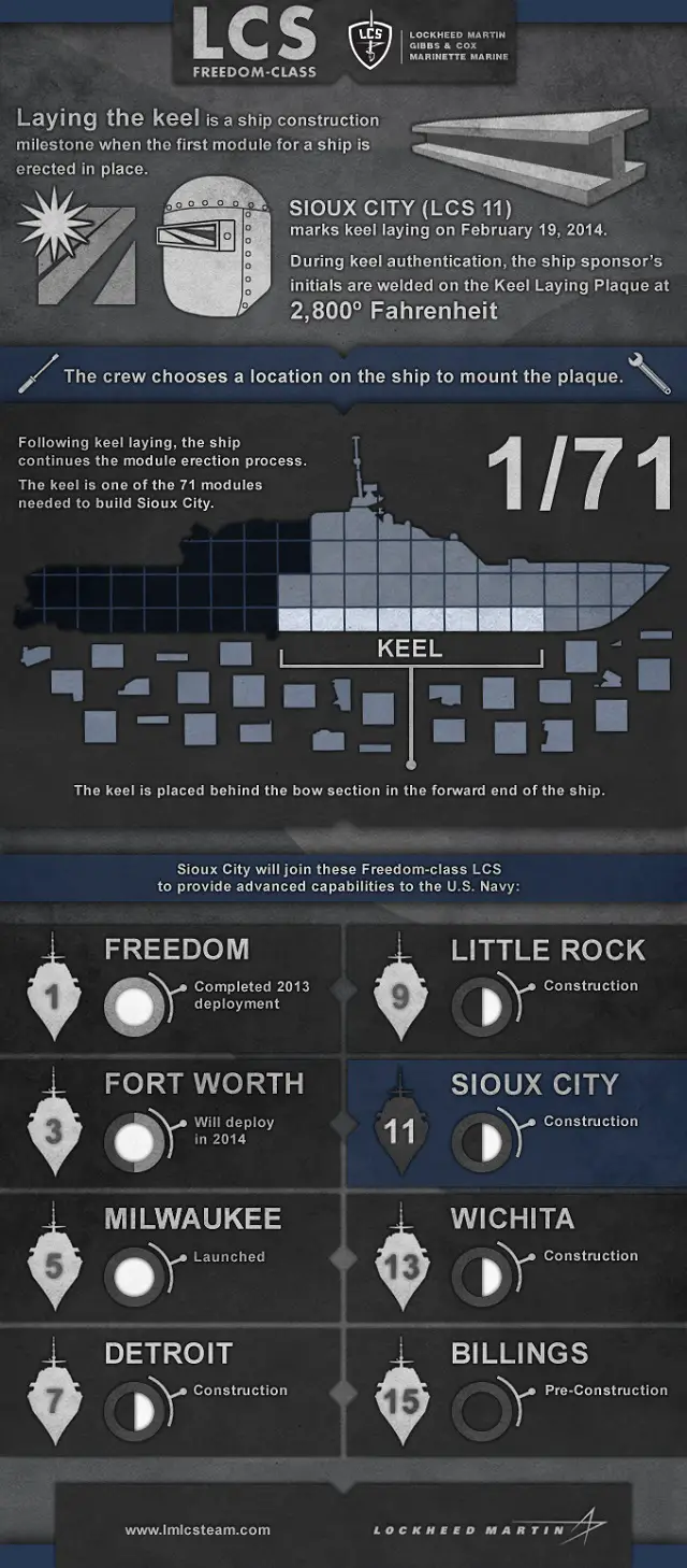 The Lockheed Martin-led industry team officially laid the keel for the U.S. Navy’s eleventh Littoral Combat Ship (LCS), the future USS Sioux City, in a ceremony held at Marinette Marine Corporation.