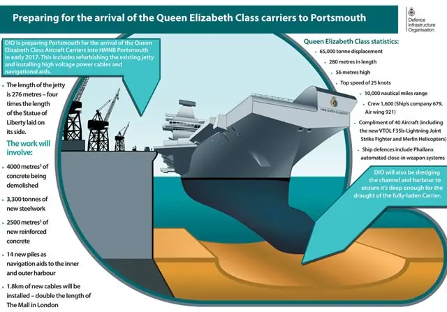 Work by the Defence Infrastructure Organisation (DIO) to ready Portsmouth Naval Base for the arrival of the Queen Elizabeth Class aircraft carriers is well underway. As part of the project Defence Infrastructure Organisation (DIO) is rebuilding Middle Slip Jetty so it can accommodate HMS Queen Elizabeth when she arrives in Portsmouth in early 2017.