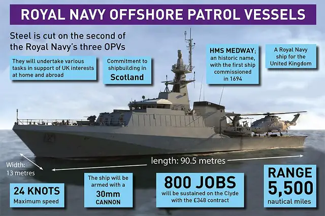 The UK Secretary of State formally started construction of HMS MEDWAY, the second of three River Class Batch 2 vessels, by operating the plasma steel-cutting machine at an event attended by representatives from the Royal Navy, the local community and BAE Systems employees.