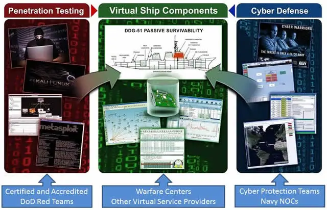 The Naval Surface Warfare Center Dahlgren Division (NSWCDD) is leading the creation of a ship like no other - a virtual cyber testbed called USS Secure - in conjunction with three Navy system commands, cyber defense leaders, and experts from coast to coast.