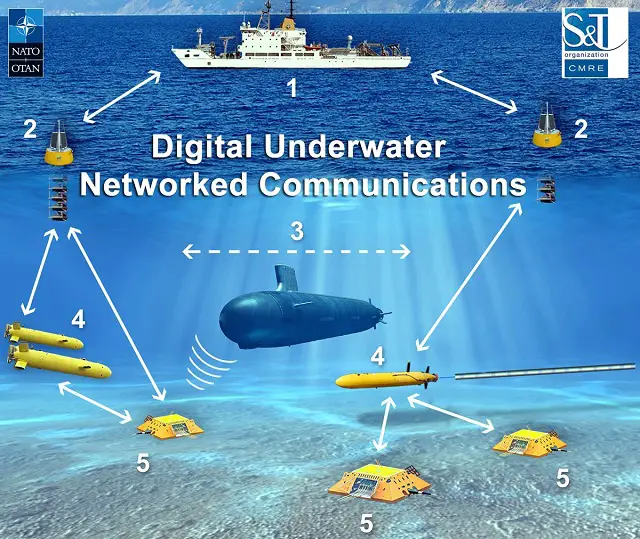 NATO Establishes the First Ever Digital Underwater Communications Standard