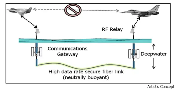 DARPA TUNA undersea com