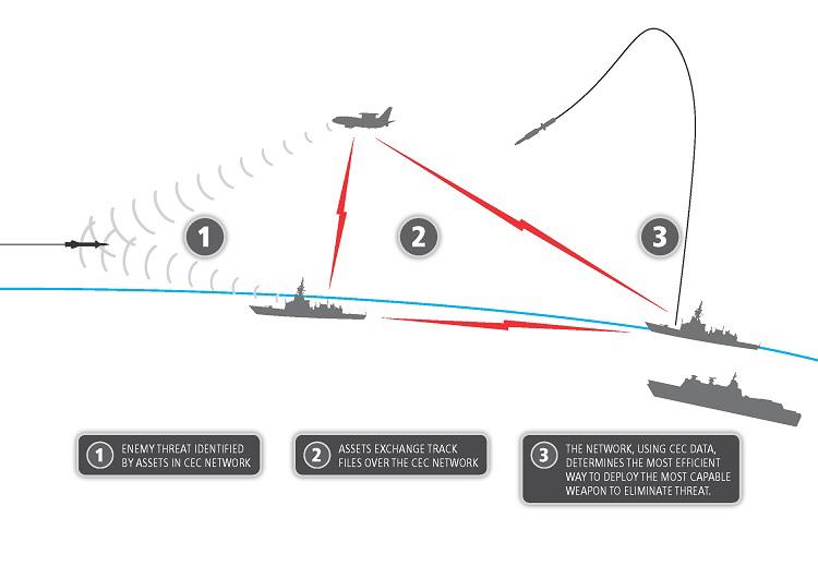 Australian Defence Force Demonstrated Cooperative Engagement Capability