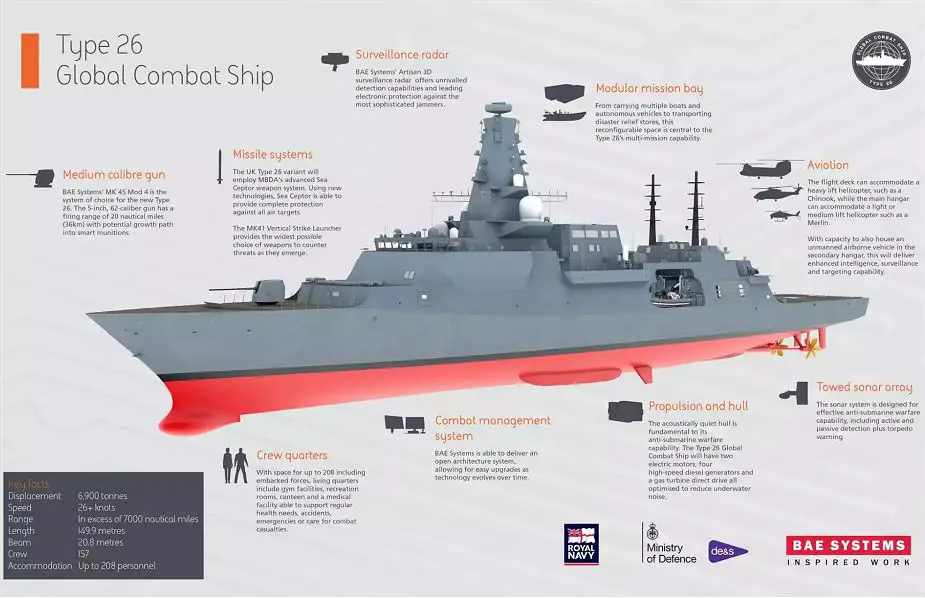 Type 26 City Class new generation of multirole frigate for Royal British Navy 925 002