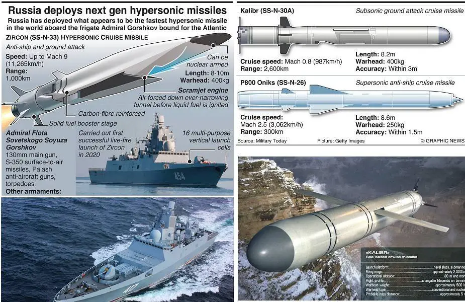 Analysis: Russia hypersonic missile Tsirkon new threat for Ukraine?