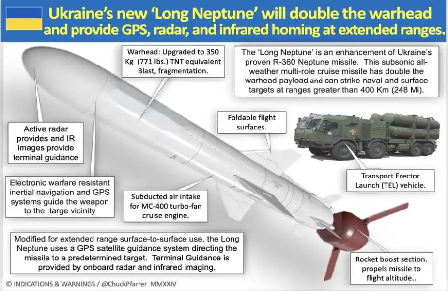 Ukraine plans to expand Operational Range of Neptune Anti Ship Missile System to 1000 km