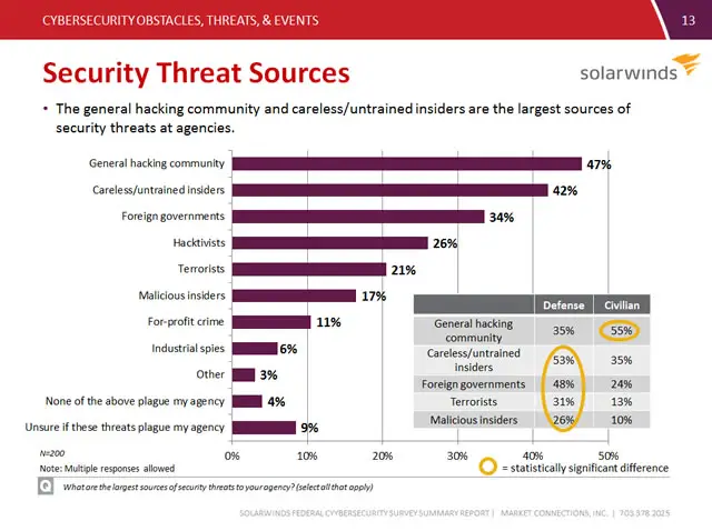 SolarWinds, a leading provider of powerful and affordable IT management software, today announced the results of its cybersecurity survey among federal IT Professionals, revealing that while the majority of respondents describe their agencies as cybersecurity-ready, many still face attacks and threats by both malicious intruders and careless and untrained insiders, and they are tasked with mastering IT security despite organizational and budget challenges.