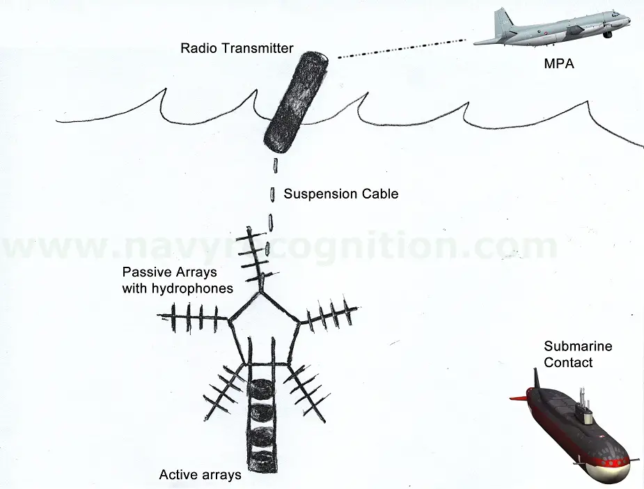 Sono Flash Thales New Dual Mode Passive Active Sonobuoy 1